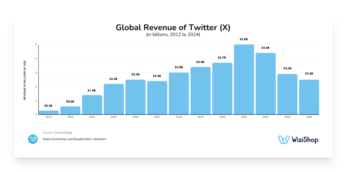 global revenue of Twitter (X)