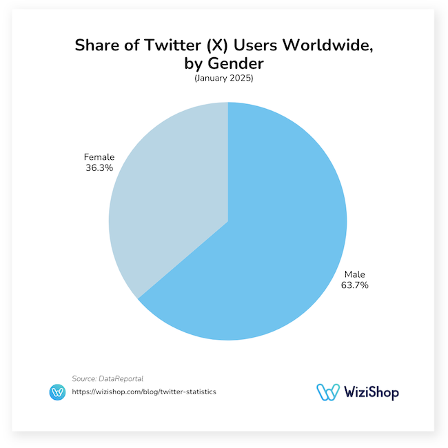 share of Twitter (X) users worldwide, by gender
