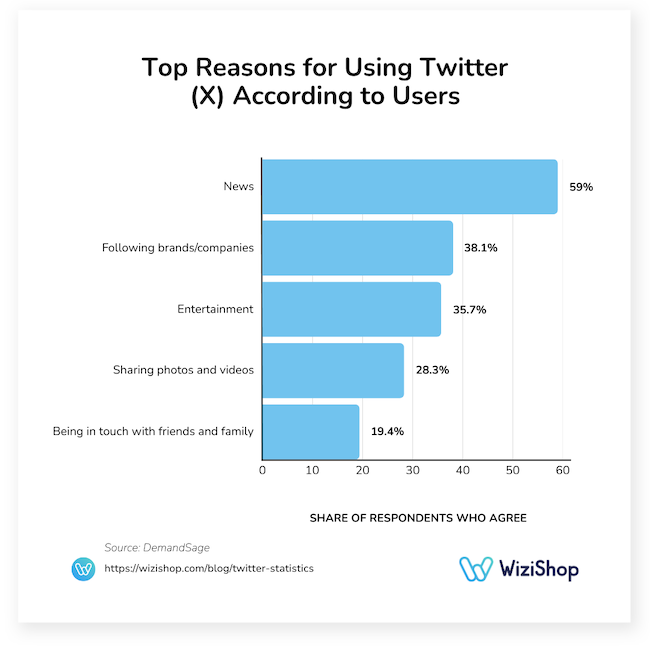 top reasons for using Twitter (X) according to users