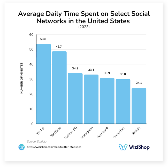average daily time spent on select social networks in the United States in 2023