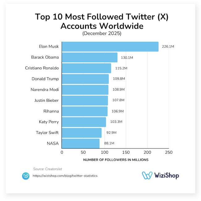 top 10 most followed Twitter (X) accounts worldwide