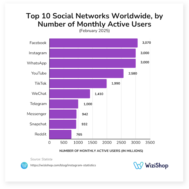 Top 10 social networks by number of monthly active users