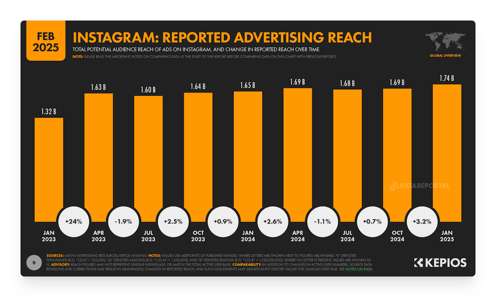 Instagram's reported advertising reach
