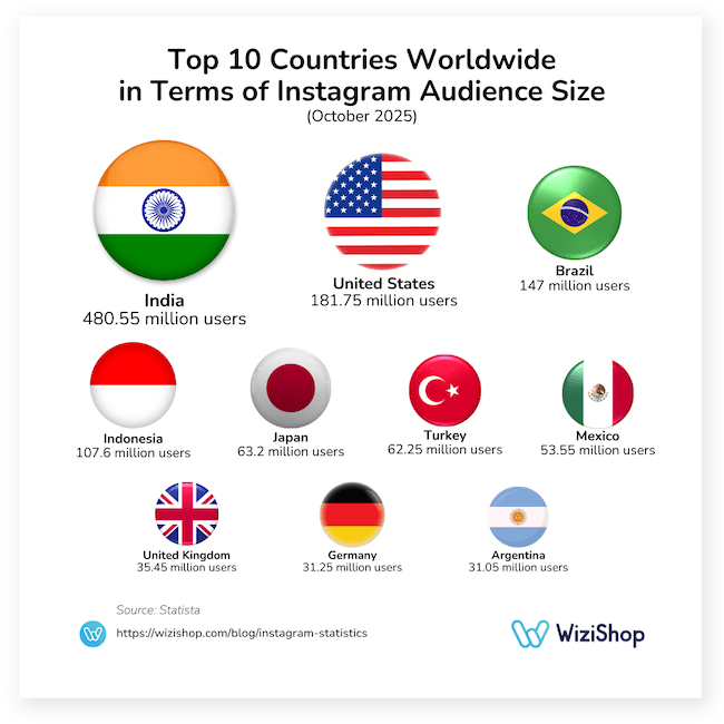 Top 10 countries in terms of Instagram audience size