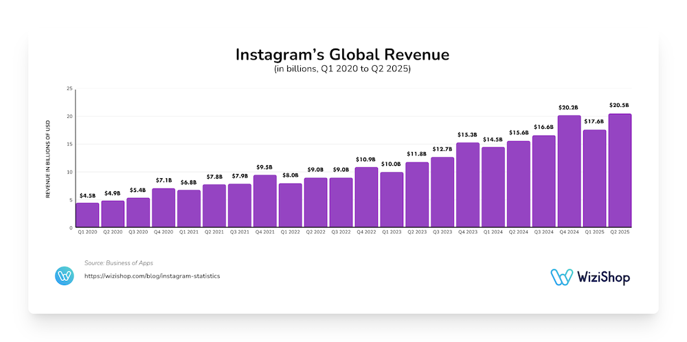 Instagram's global revenue