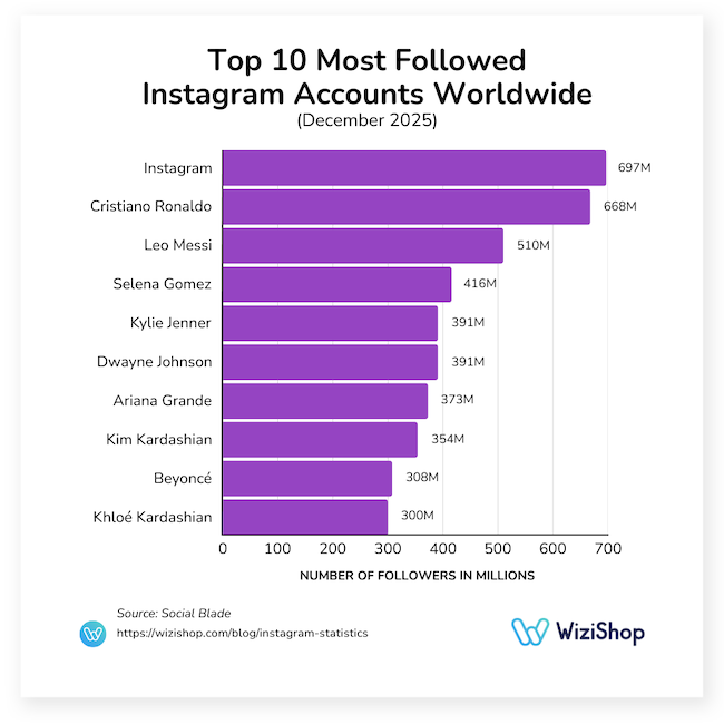 Top 10 most followed Instagram accounts worldwide