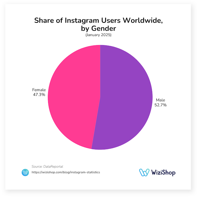 share of Instagram users worldwide, by gender
