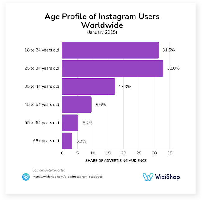 Age profile of Instagram users worldwide