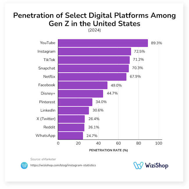 penetration of select digital platforms among Gen Z in the United States