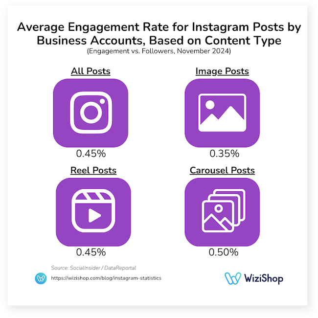 average engagement rate for Instagram posts for Business accounts