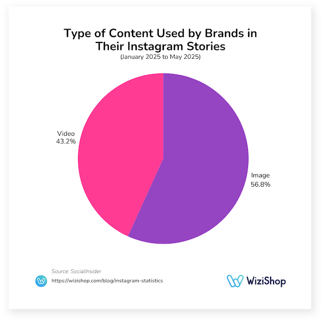 type of content used by brands in their Instagram Stories