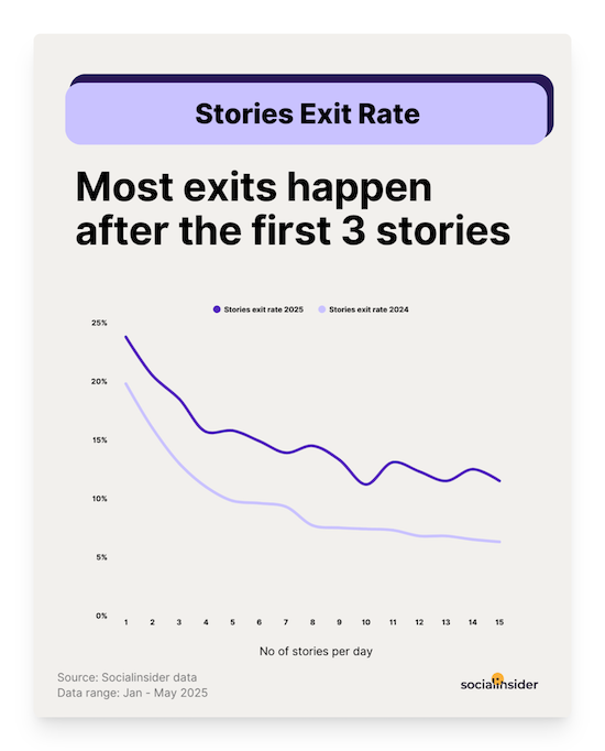 exit rate for Instagram Stories