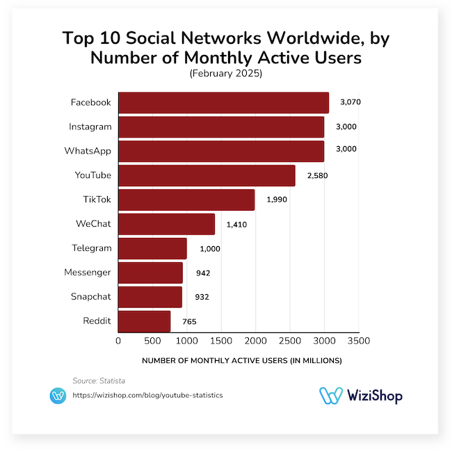 top 10 social media networks worldwide by number of users