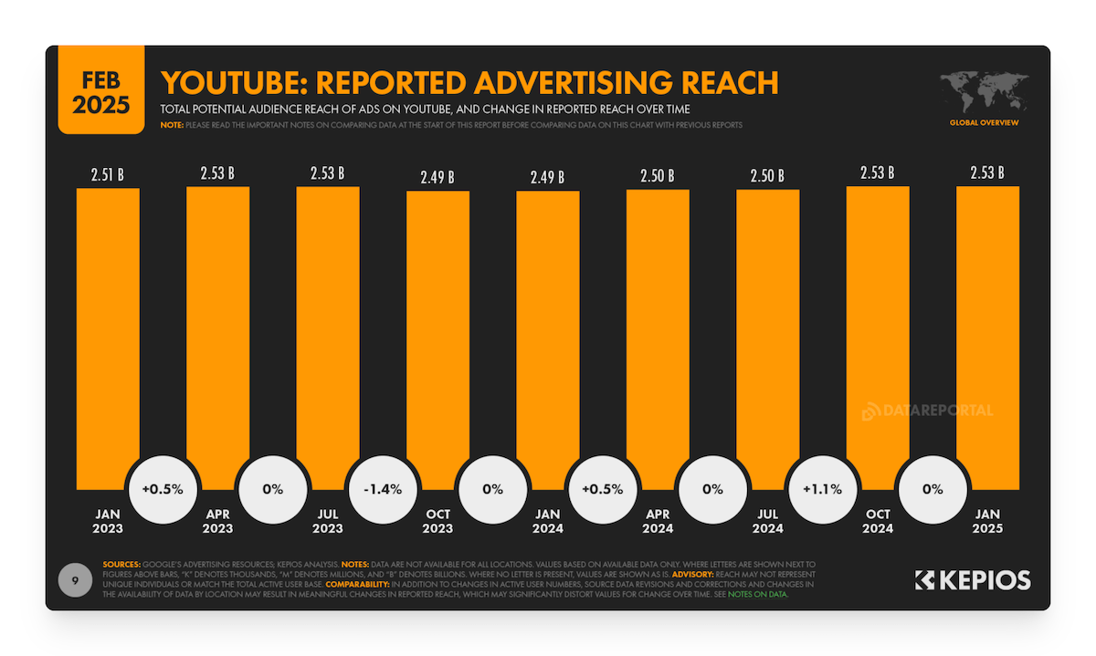 YouTube's reported advertising reach