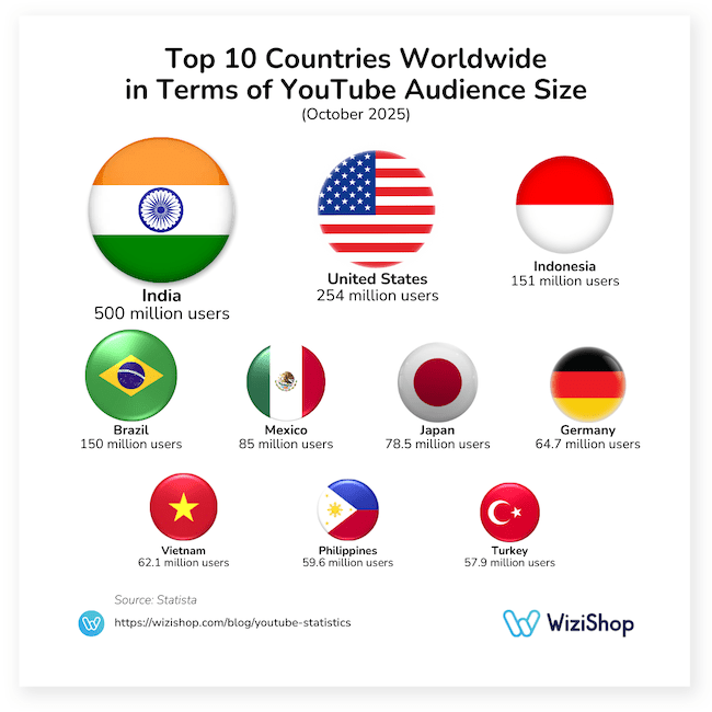 top 10 countries worldwide in terms of YouTube audience size