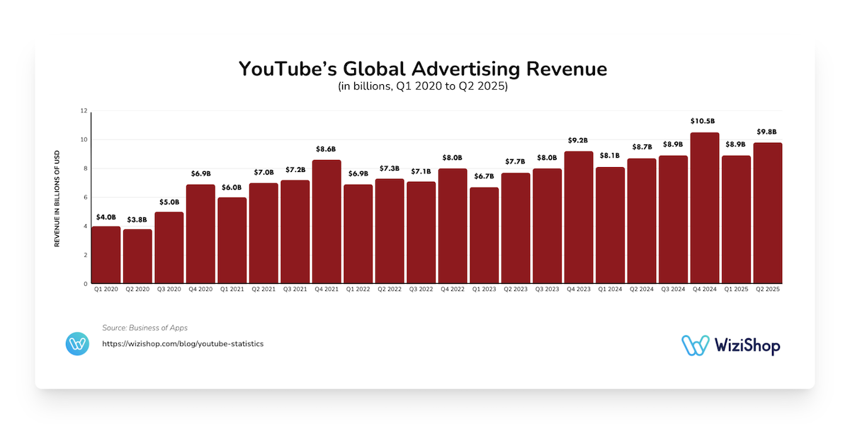 YouTube's global advertising revenue