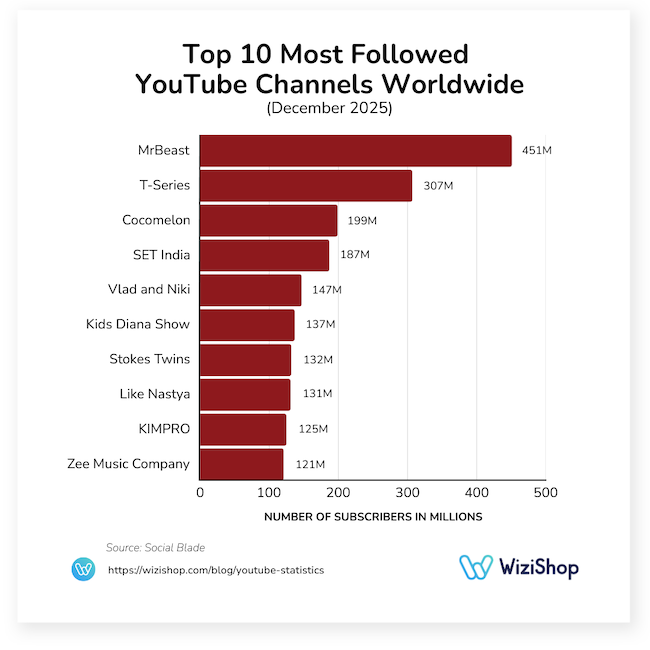 top 10 most followed YouTube channels worldwide