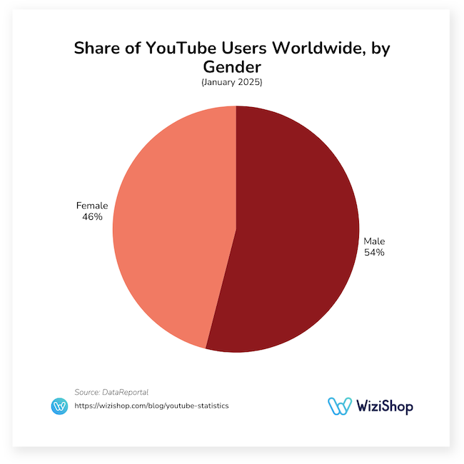 share of YouTube users worldwide by gender