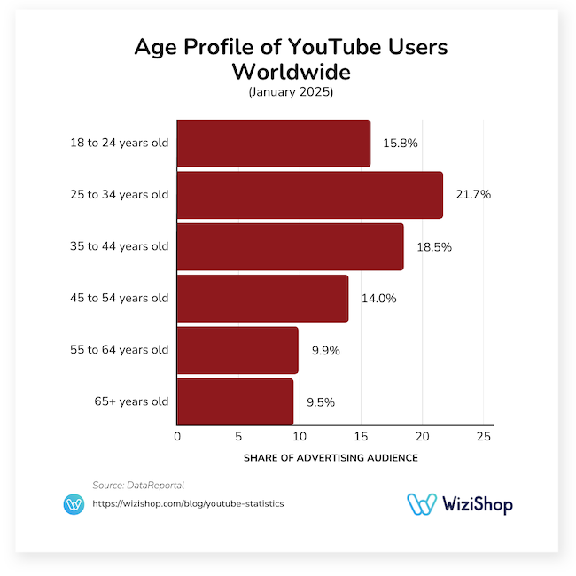age profile of YouTube users worldwide
