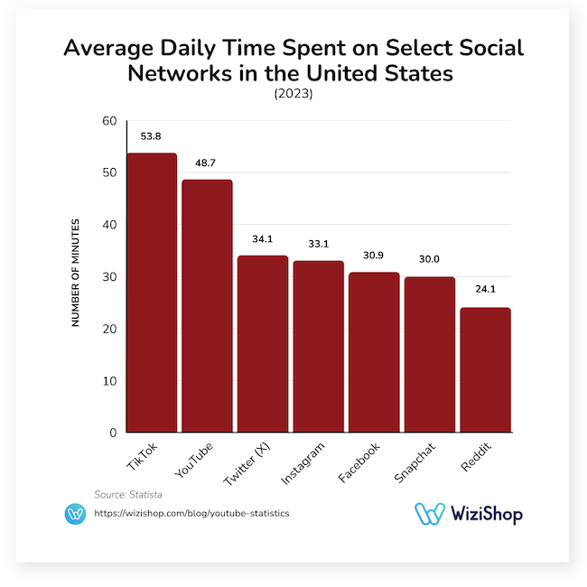 average daily time spent on social networks