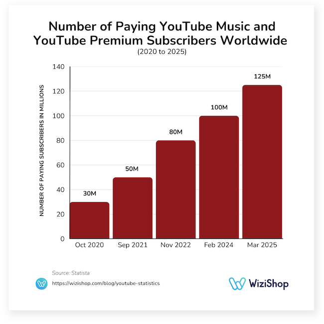 number of paying YouTube Music and YouTube Premium subscribers worldwide