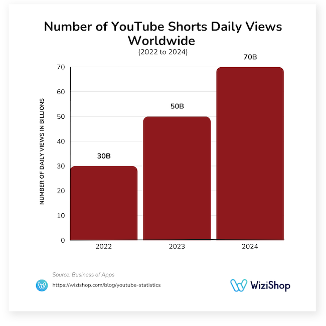 number of YouTube Shorts daily views worldwide