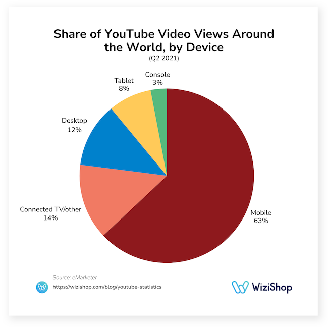 share of YouTube video views around the world by device