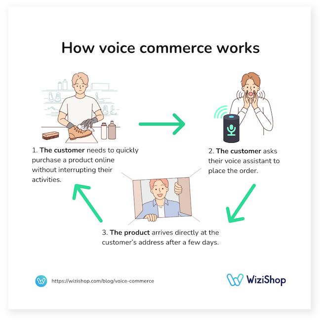 How voice commerce works