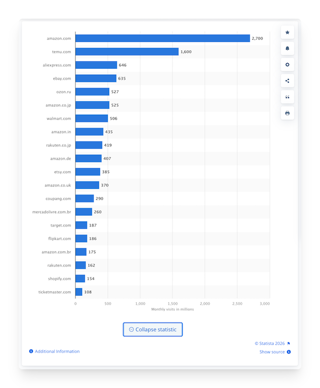 top ecommerce sites worldwide