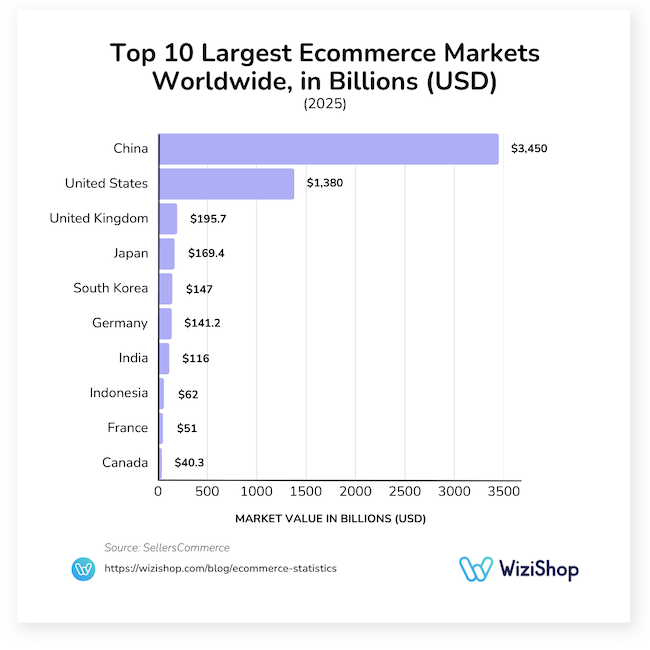 Top 10 largest ecommerce markets worldwide