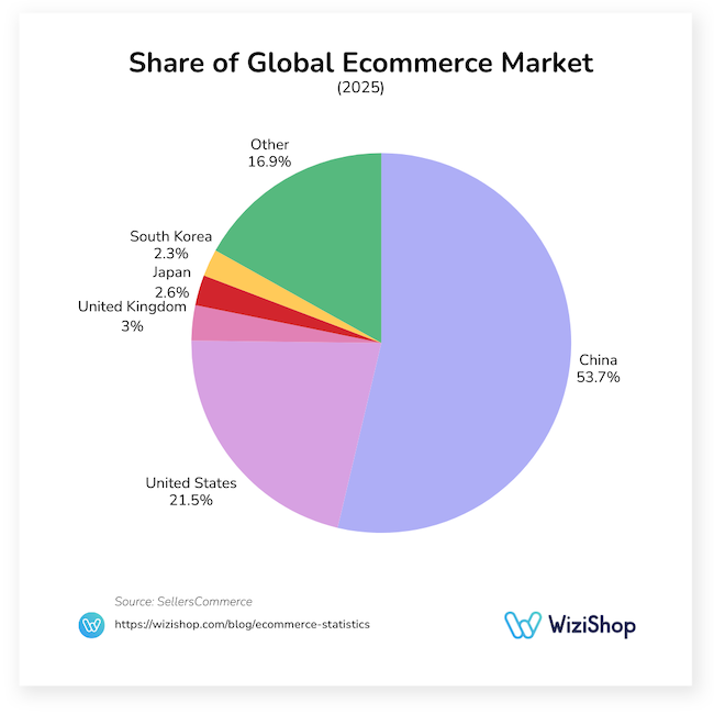 Share of global ecommerce market 2025