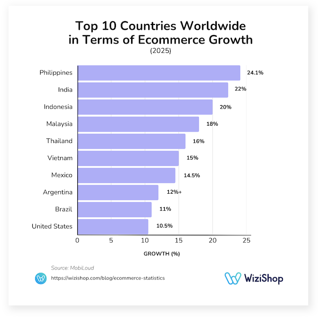 Top 10 countries worldwide in terms of ecommerce growth