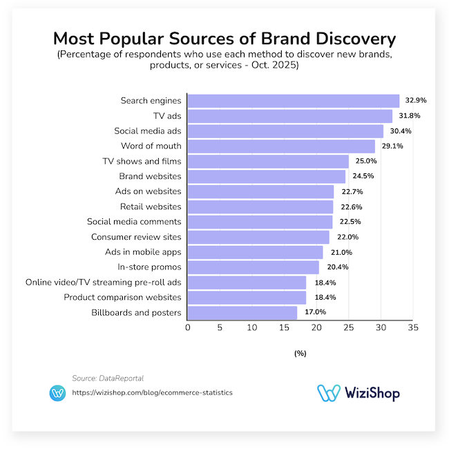 Most popular sources of brand discovery