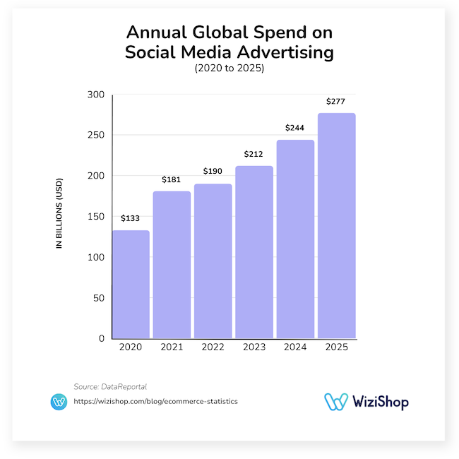 Annual global spend on social media advertising
