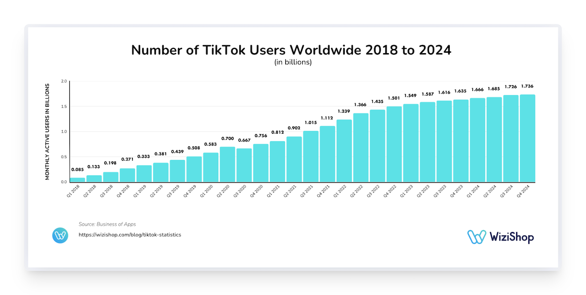 number of TikTok users worldwide