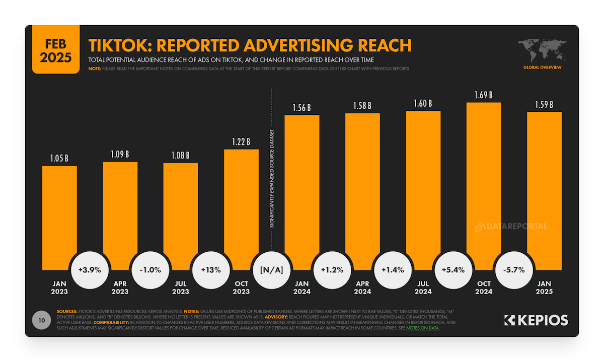TikTok reported advertising reach