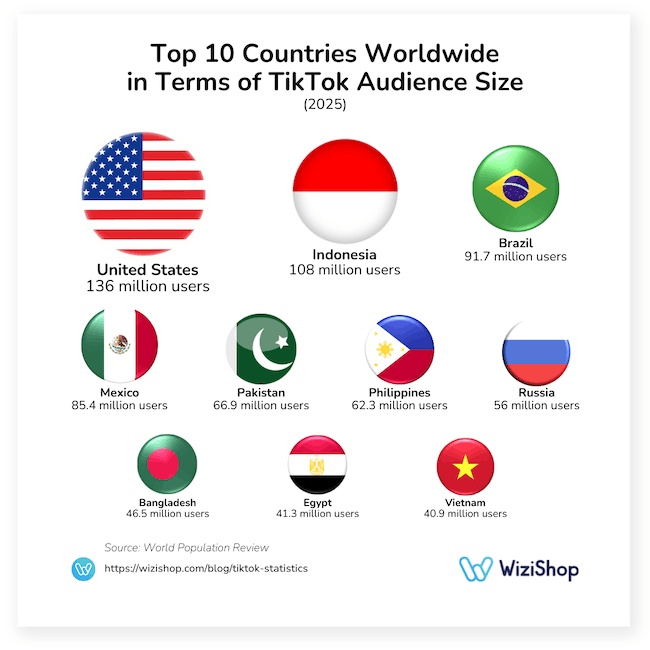 Top 10 countries in terms of TikTok audience size