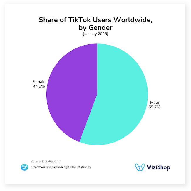 share of TikTok users worldwide by gender