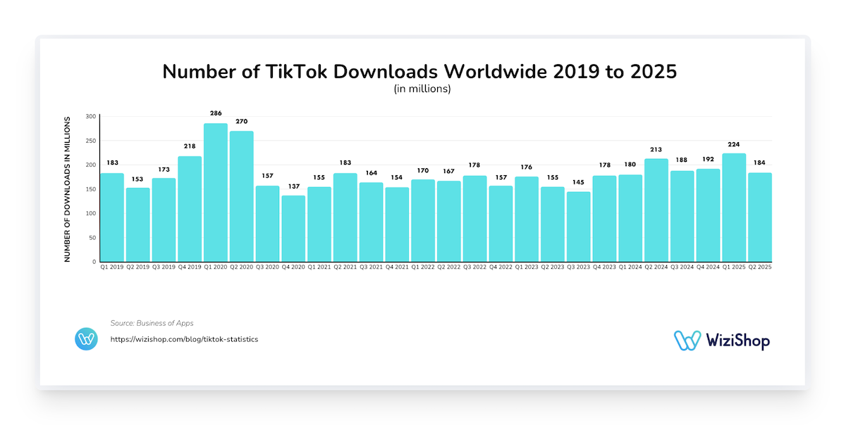 number of TikTok downloads worldwide