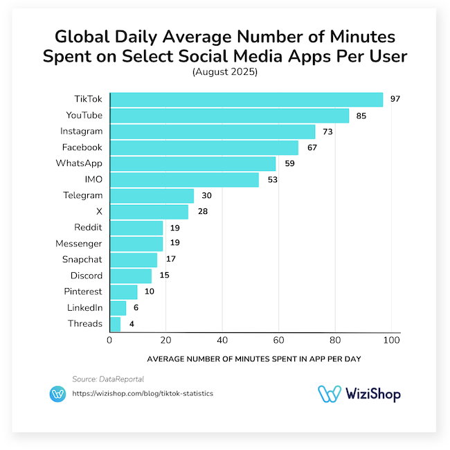 Global daily average time per user on social media apps