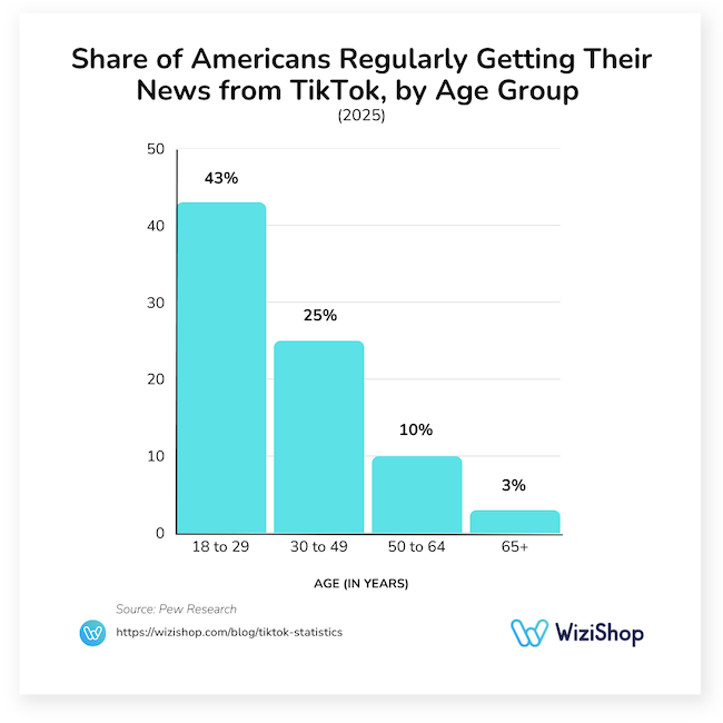 Share of Americans regularly getting their news from TikTok by age group