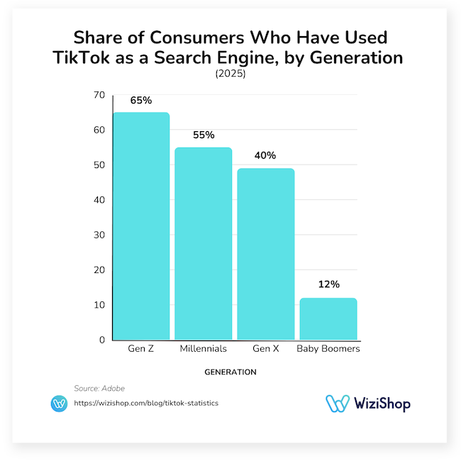 share of consumers who have used tiktok as a search engine by generation wizishop